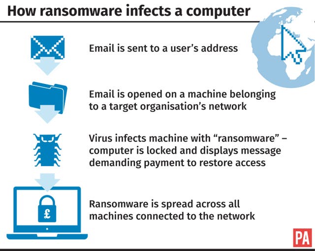 How ransomware infects a computer. (PA Graphics)