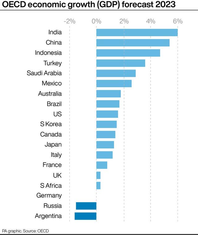 OECD economic growth (GDP) forecast 2023