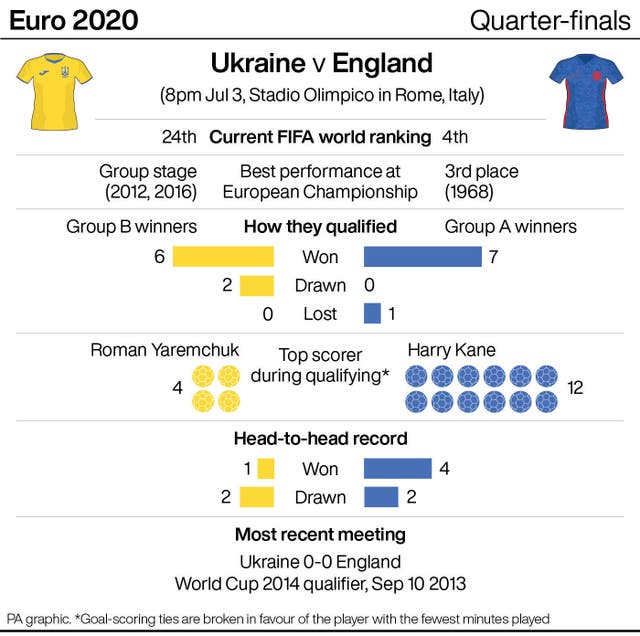 England and Ukraine's records