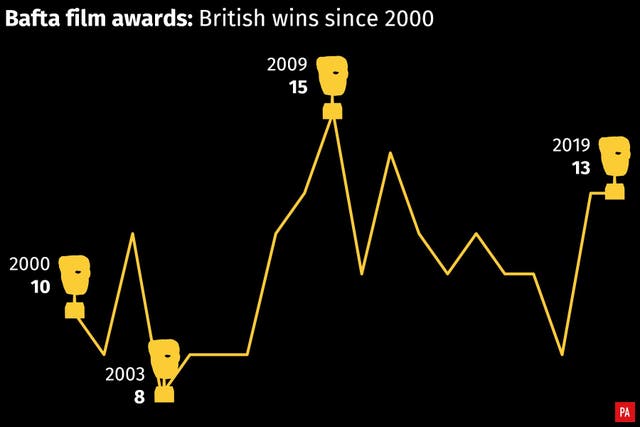 SHOWBIZ Bafta