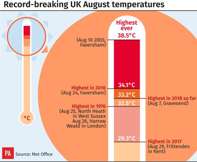 WEATHER Hot