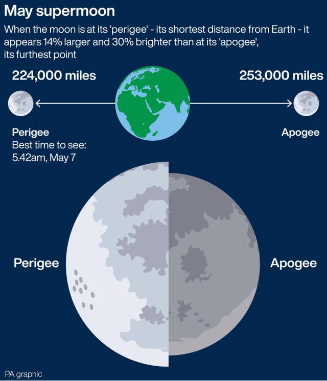 Supermoon graphic