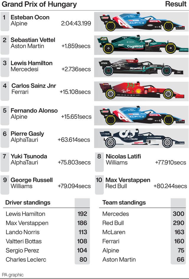 Hungarian Grand Prix result