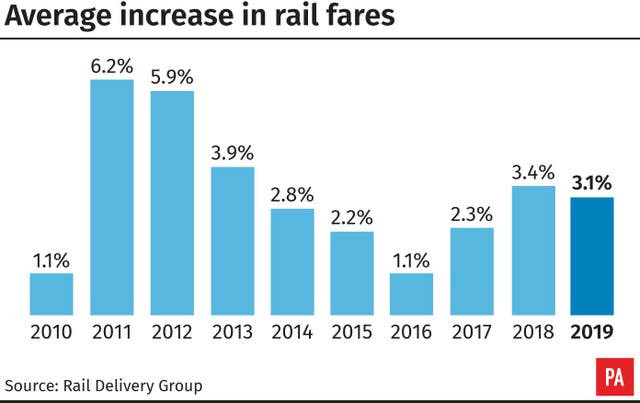 Average increase in rail fares