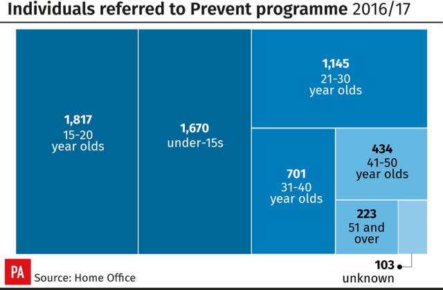 Individuals referred to Prevent programme 2016/17