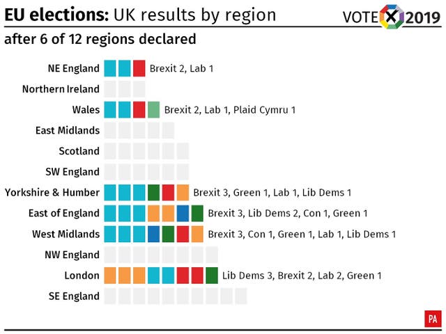 EU elections: UK results after six regions have declared.