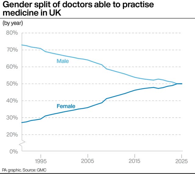 A PA graphic showing the gender split of doctors able to practise medicine in UK