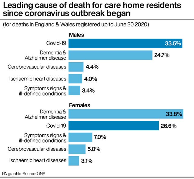 Leading cause of death for care home residents since coronavirus outbreak began