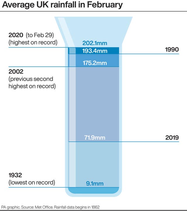 Average UK rainfall in February
