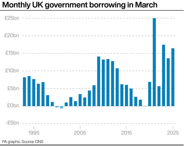 Bar chart showing monthly UK government borrowing in March