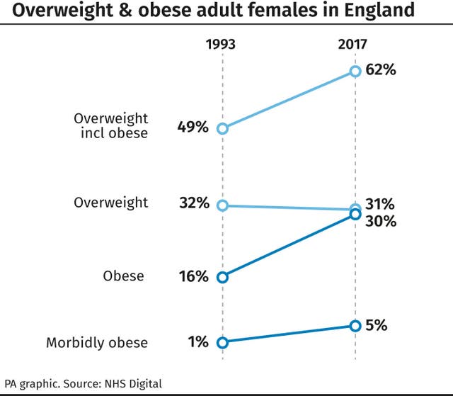 Overweight & obese adult females in England