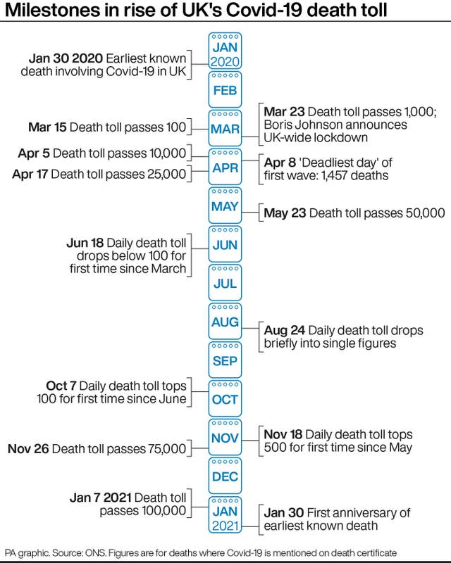 Milestones in rise of UK’s Covid-19 death toll