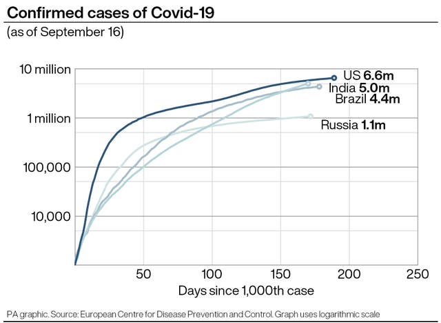 Confirmed cases of Covid-19: top four countries worldwide