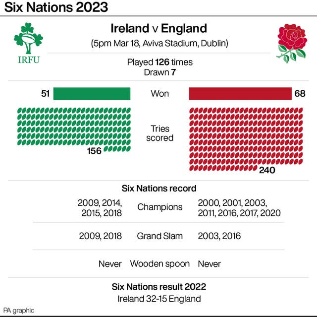 Ireland and England head to head