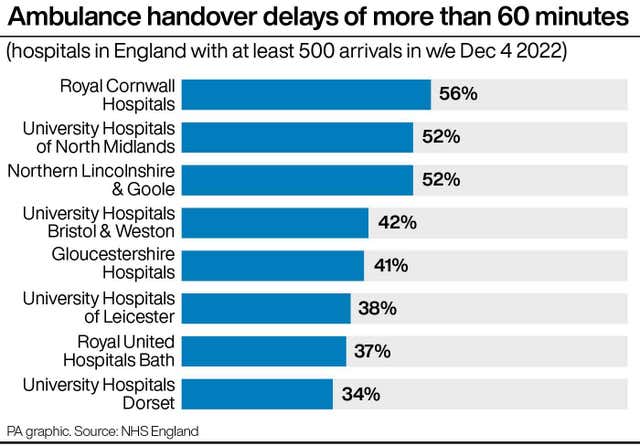 Ambulance handover delays of more than 60 minutes
