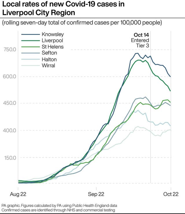 Local rates of Covid-19 cases in Liverpool City Region