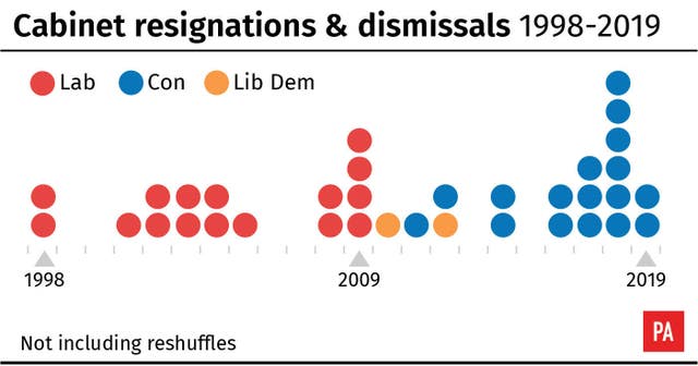 Cabinet resignations & dismissals 1998-2019