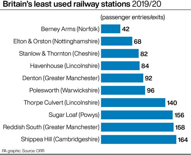Britain's least used railway stations 2019/20