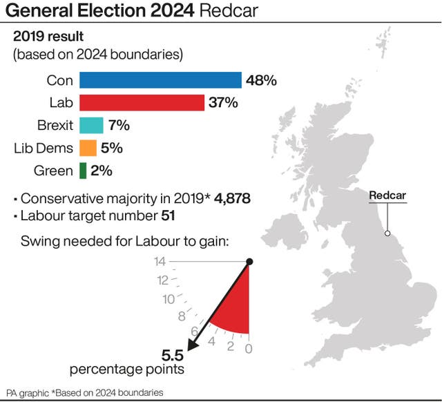 A profile of the constituency of Redcar