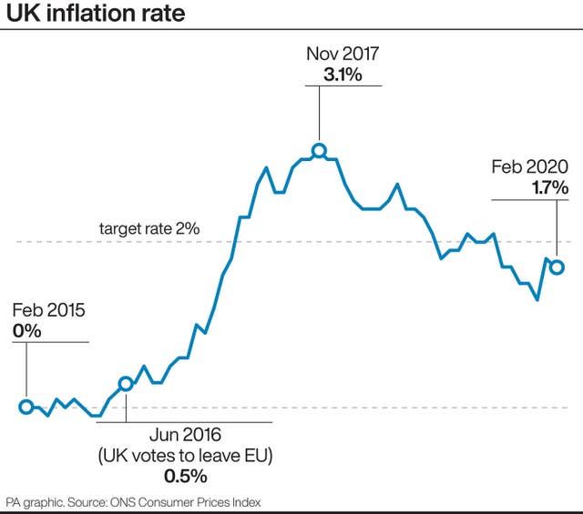 UK Inflation rate