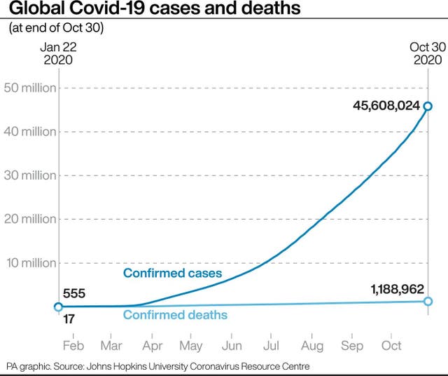 Global Covid-19 cases and deaths