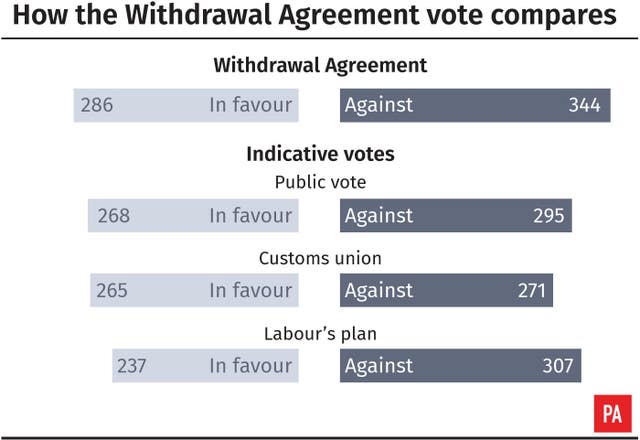 How the Withdrawal Agreement vote compares