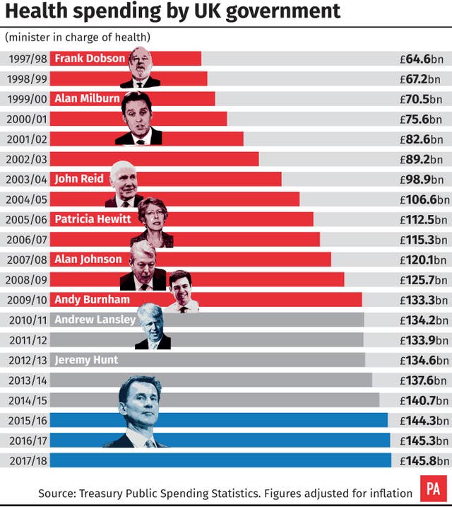 Health spending by UK government