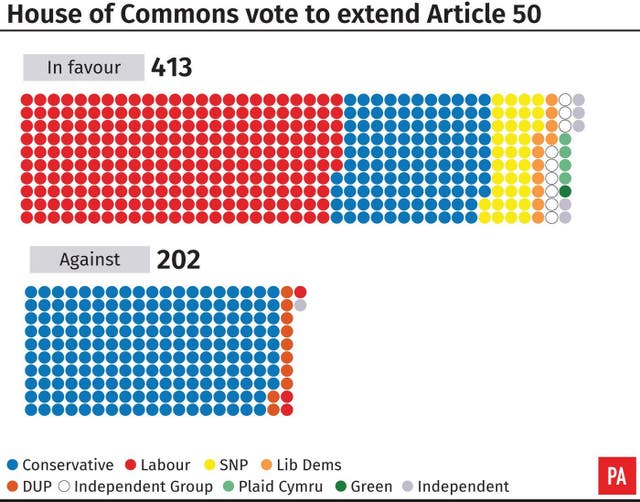 House of Commons vote to extend Article 50