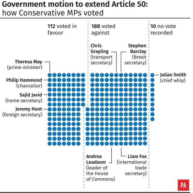 Government motion to extend Article 50: how Conservative MPs voted.