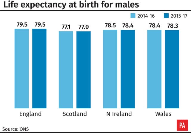 Life expectancy for males