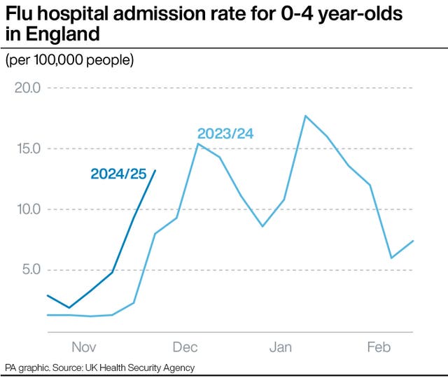Graphic showing the flu hospital admission rate for 0-4-year-olds in England per 100,000 people from November to February in 2023/24 and 2024/25 from November to now