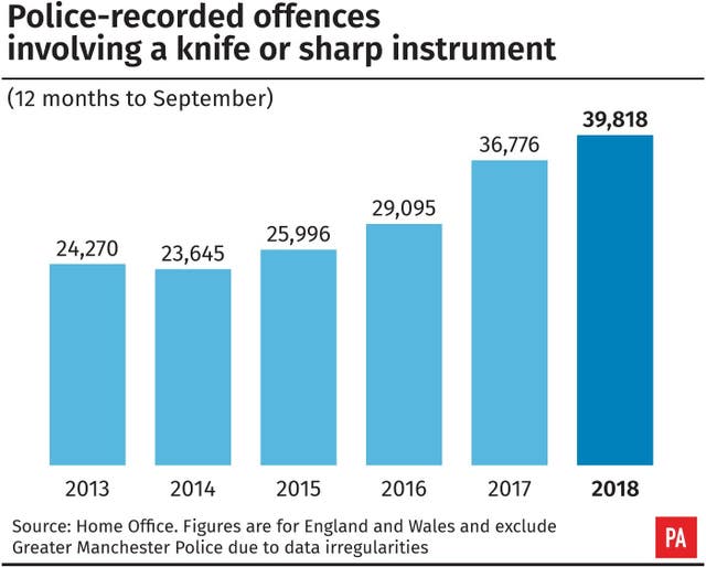 Police-recorded offences involving a knife or sharp instrument