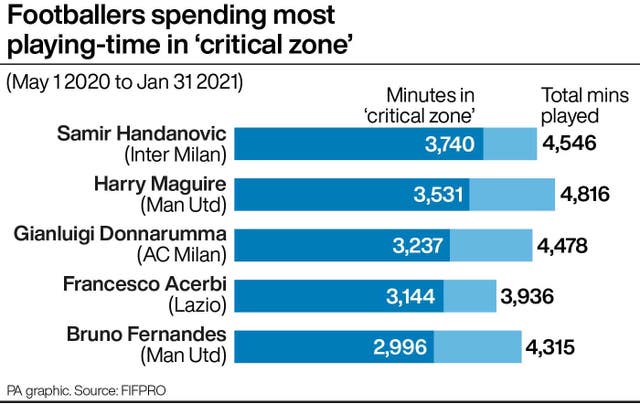 Top players are playing the majority of their minutes without a five-day break in between, a FIFPRO report has found