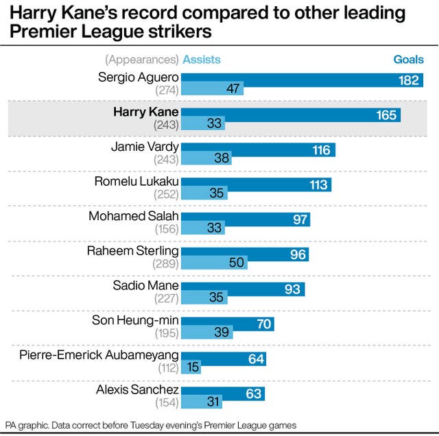 Harry Kane compared to his Premier League peers