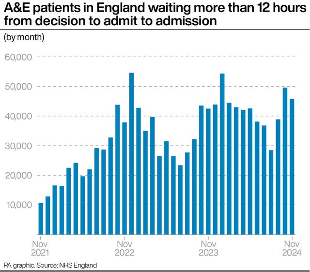 Bar graph showing A&E patients in England waiting more than 12 hours from decision to admit to admission