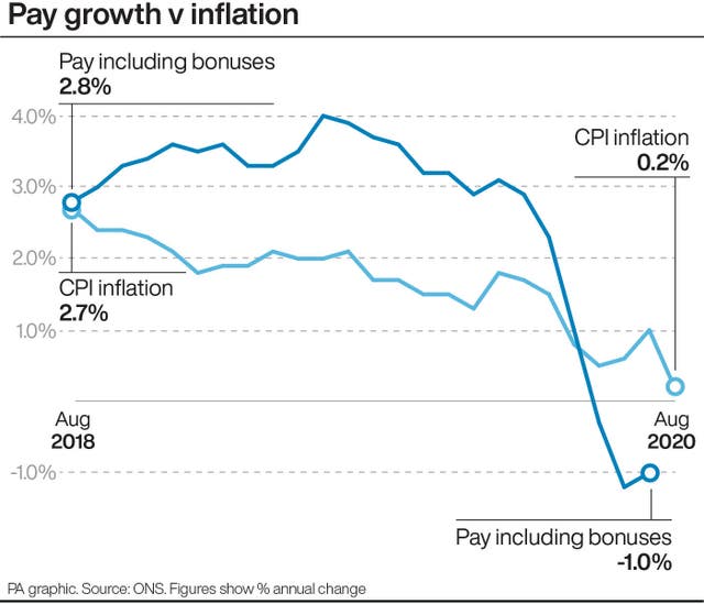 Pay growth v inflation