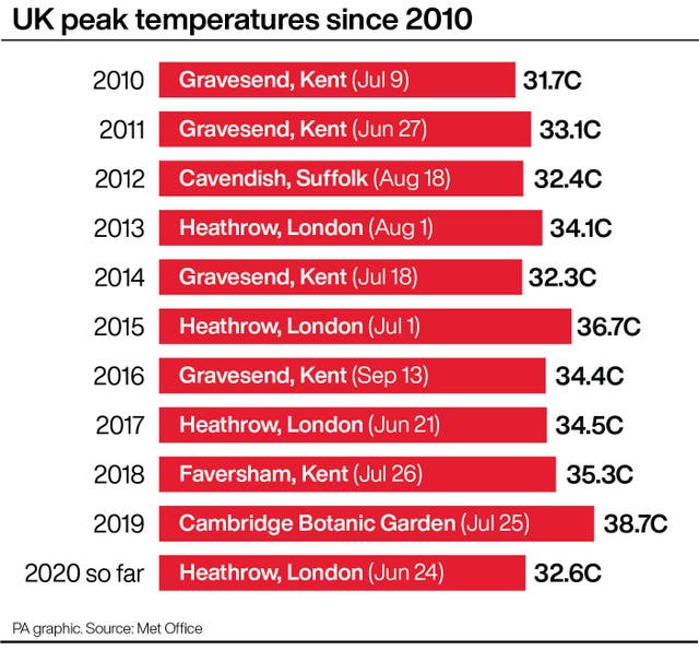 UK peak temperatures since 2010