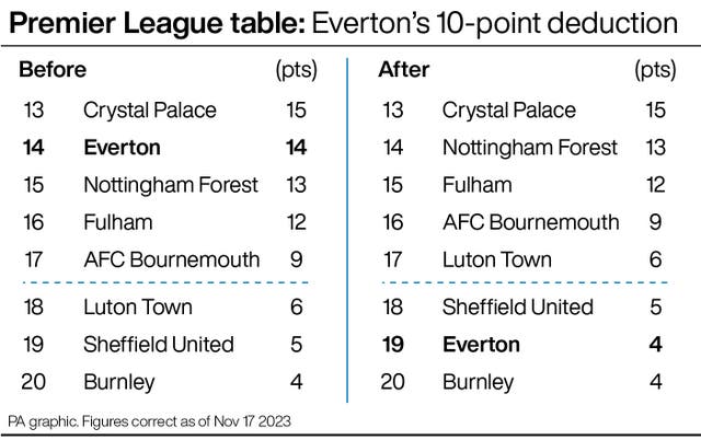Premier League table showing Everton's 10-point deduction