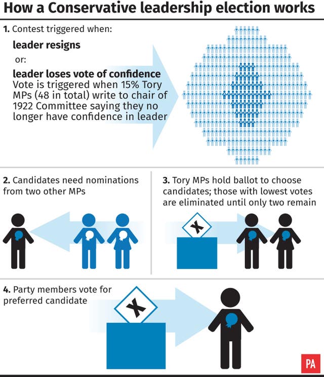 How a conservative leadership election works. 