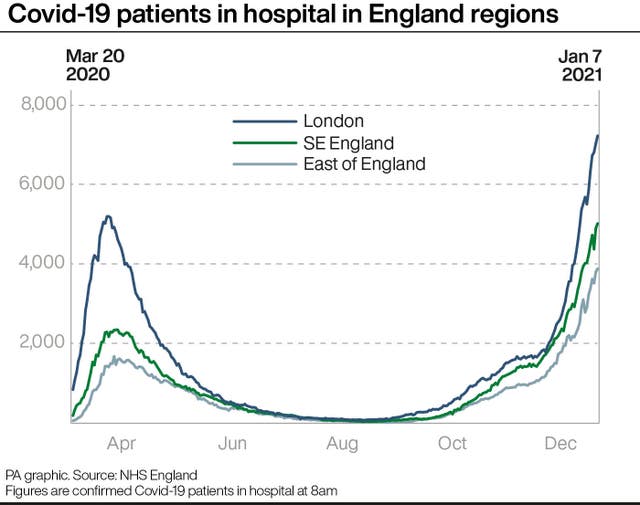 Covid-19 patients in hospital in England regions