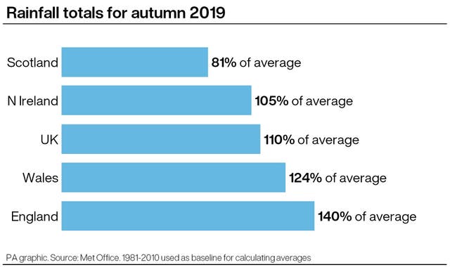 WEATHER Autumn