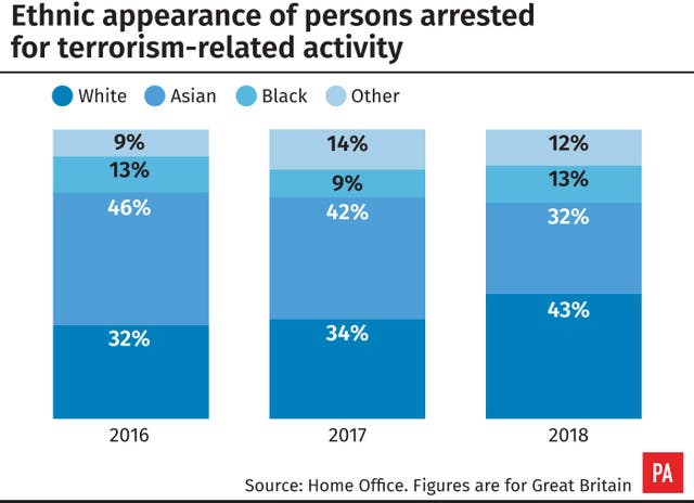 Ethnic appearance of persons arrested for terrorism-related activity.