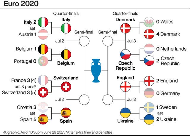 Euro 2020: Quarter-final line-ups set after England oust Germany PLZ Soccer Euro 2020: Quarter-final line-ups set after England oust Germany PLZ Soccer