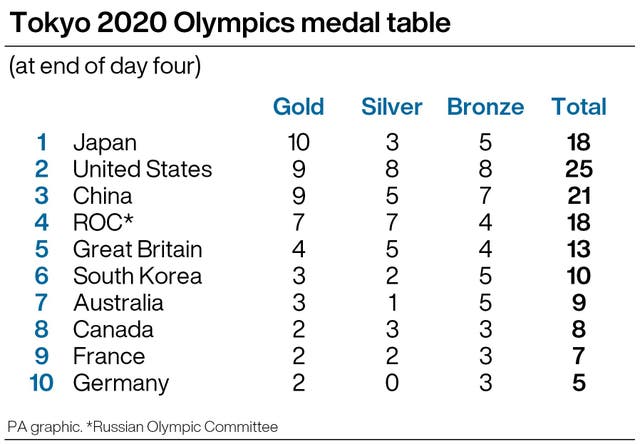 Tokyo 2020 medal table