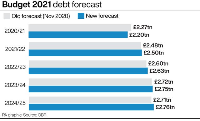 Budget graphic