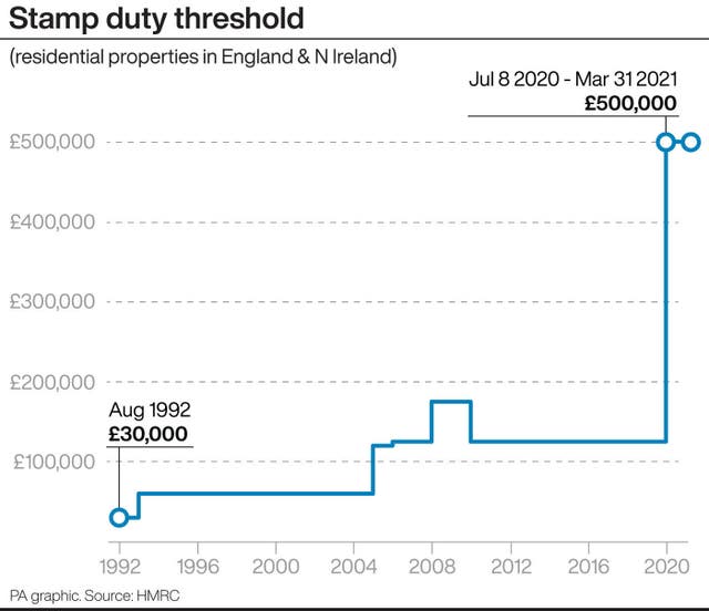 Stamp duty threshold.