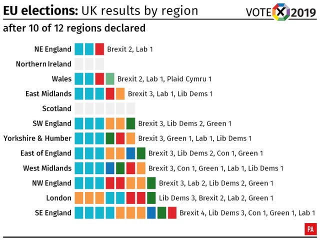EU elections: results after all of England and Wales have declared