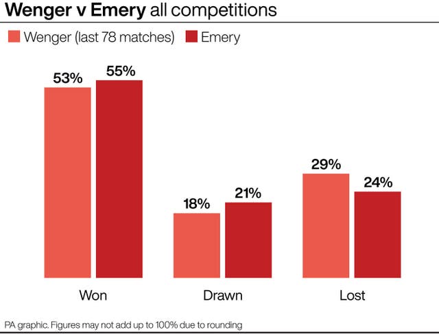 Unai Emery was sacked by Arsenal after a run of seven games without a win