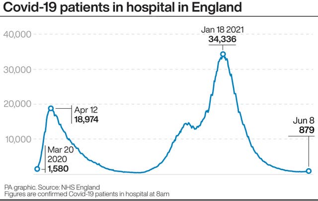 Covid-19 patients in hospital in England