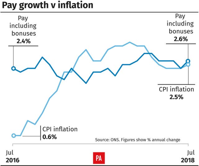 Pay growth v inflation